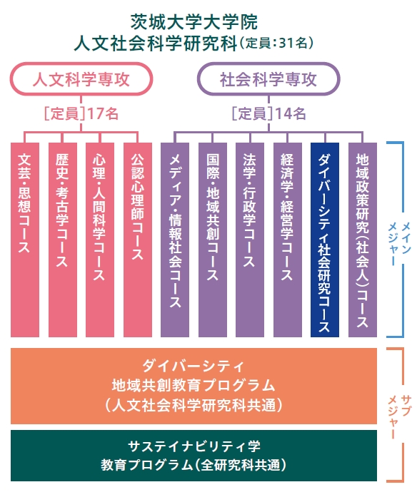 茨城大学大学院人文社会科学研究科